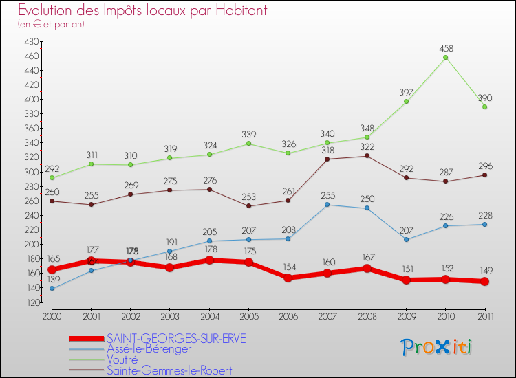 Evolution et montant des impôts locaux par Habitant pour SAINT-GEORGES-SUR-ERVE et les communes proches Comparaison des impôts locaux par habitant pour SAINT-GEORGES-SUR-ERVE et les communes voisines
