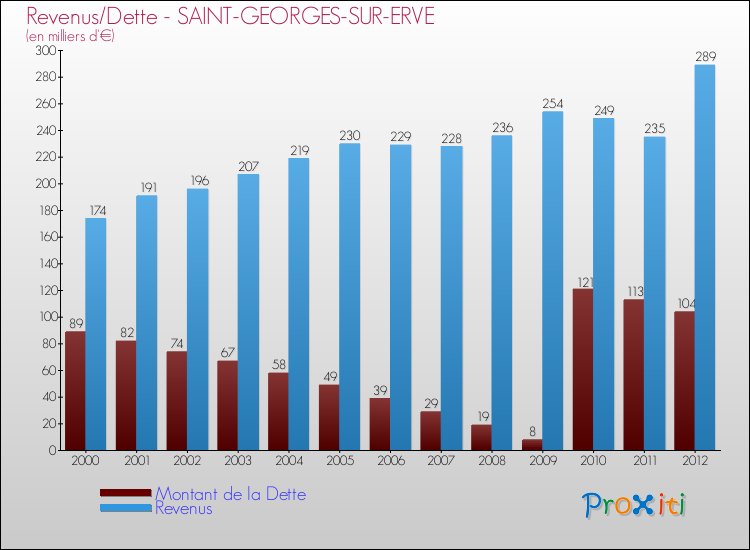 Evolution comparée de la dette et des revenus pour la commune de SAINT-GEORGES-SUR-ERVE de 2000 à 2012 Comparaison de la dette et des revenus pour SAINT-GEORGES-SUR-ERVE de 2000 à 2012
