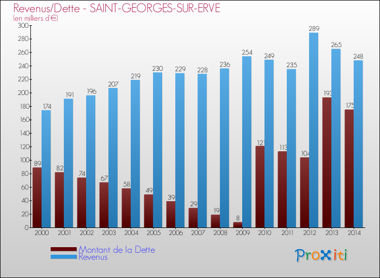 Evolution comparée de la dette et des revenus pour la commune de SAINT-GEORGES-SUR-ERVE de 2000 à 2014 Comparaison de la dette et des revenus pour SAINT-GEORGES-SUR-ERVE de 2000 à 2014