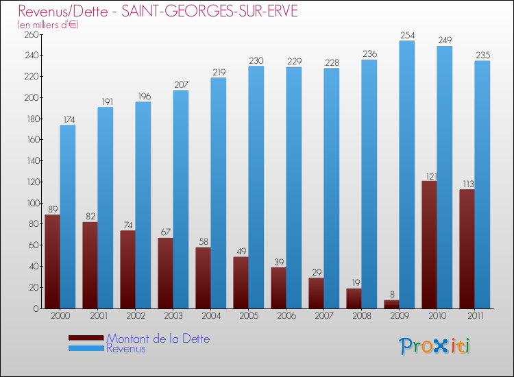 Evolution comparée de la dette et des revenus pour la commune de SAINT-GEORGES-SUR-ERVE de 2000 à 2011 Comparaison de la dette et des revenus pour SAINT-GEORGES-SUR-ERVE de 2000 à 2011