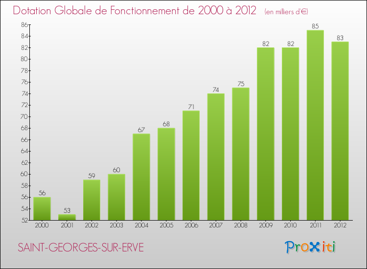Evolution du montant de la Dotation Globale de Fonctionnement pour la commune de SAINT-GEORGES-SUR-ERVE de 2000 à 2012 Evolution du montant de la Dotation Globale de Fonctionnement pour SAINT-GEORGES-SUR-ERVE de 2000 à 2012