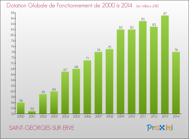 Evolution du montant de la Dotation Globale de Fonctionnement pour la commune de SAINT-GEORGES-SUR-ERVE de 2000 à 2014 Evolution du montant de la Dotation Globale de Fonctionnement pour SAINT-GEORGES-SUR-ERVE de 2000 à 2014