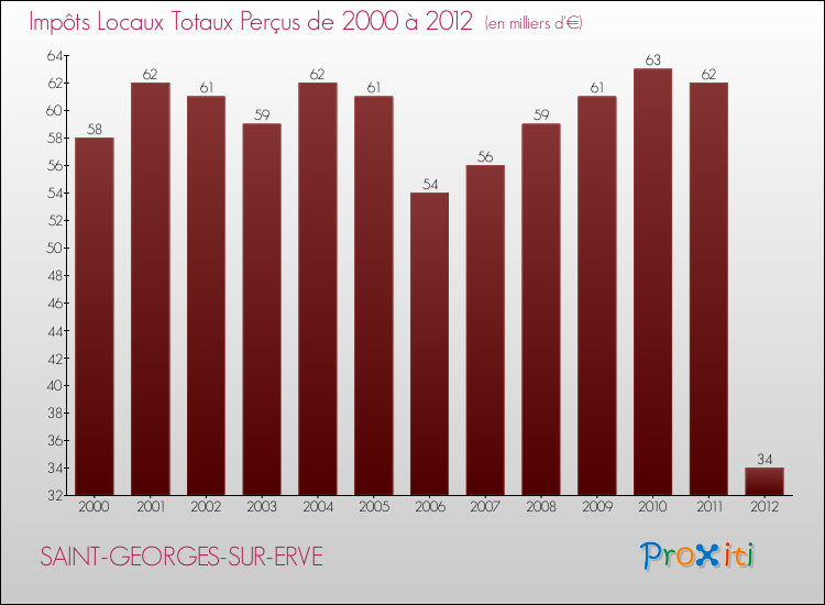 Evolution des Impôts Locaux pour la commune de SAINT-GEORGES-SUR-ERVE de 2000 à 2012 Evolution des Impôts Locaux pour SAINT-GEORGES-SUR-ERVE de 2000 à 2012