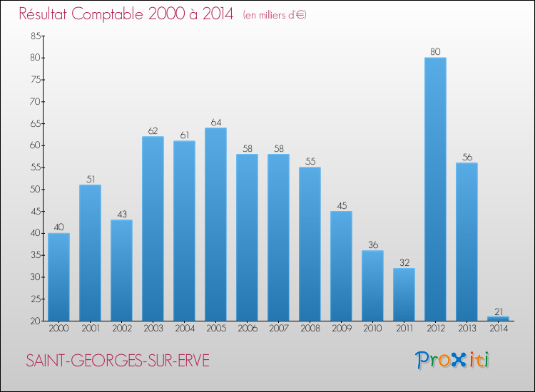 Evolution du résultat comptable pour la commune de SAINT-GEORGES-SUR-ERVE de 2000 à 2014 Evolution du résultat comptable pour SAINT-GEORGES-SUR-ERVE de 2000 à 2014