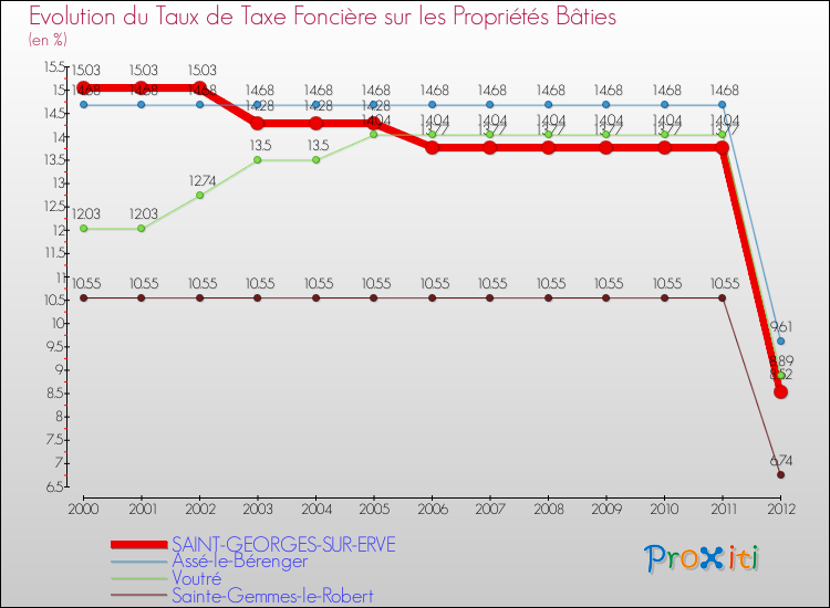 Evolution du taux de la taxe foncière sur le bati pour SAINT-GEORGES-SUR-ERVE et les communes proches de 2000 à 2012 Comparaison des taux de taxe foncière sur le bati pour SAINT-GEORGES-SUR-ERVE et les communes voisines de 2000 à 2012