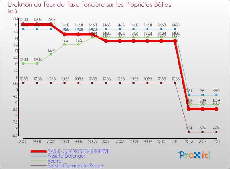 Evolution du taux de la taxe foncière sur le bati pour SAINT-GEORGES-SUR-ERVE et les communes proches de 2000 à 2014 Comparaison des taux de taxe foncière sur le bati pour SAINT-GEORGES-SUR-ERVE et les communes voisines de 2000 à 2014