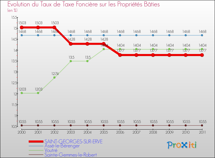 Evolution du taux de la taxe foncière sur le bati pour SAINT-GEORGES-SUR-ERVE et les communes proches Comparaison des taux de taxe foncière sur le bati pour SAINT-GEORGES-SUR-ERVE et les communes voisines
