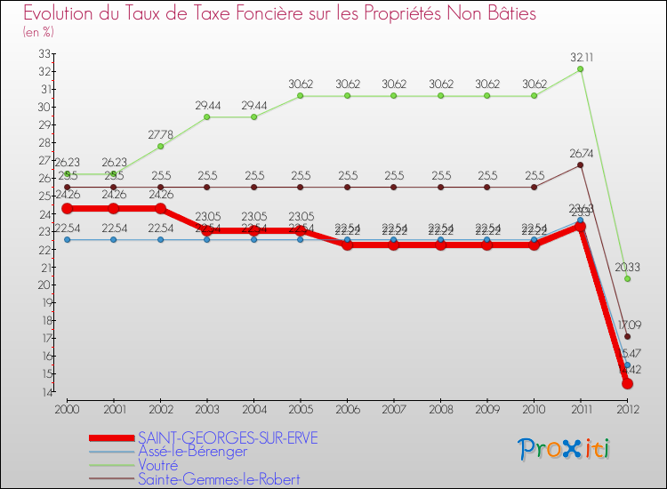 Evolution du taux de la taxe foncière sur les immeubles et terrains non batis pour SAINT-GEORGES-SUR-ERVE et les communes proches de 2000 à 2012 Comparaison des taux de la taxe foncière sur les immeubles et terrains non batis pour SAINT-GEORGES-SUR-ERVE et les communes voisines de 2000 à 2012