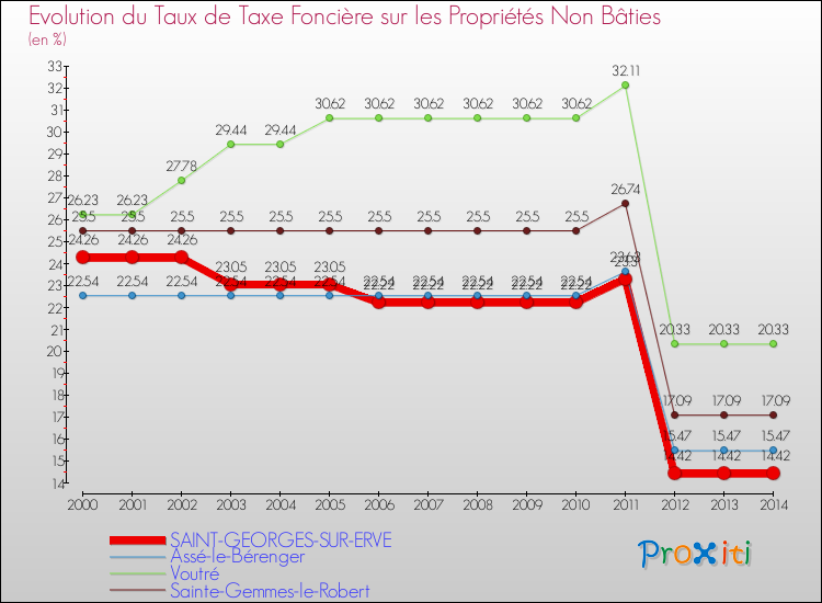Evolution du taux de la taxe foncière sur les immeubles et terrains non batis pour SAINT-GEORGES-SUR-ERVE et les communes proches de 2000 à 2014 Comparaison des taux de la taxe foncière sur les immeubles et terrains non batis pour SAINT-GEORGES-SUR-ERVE et les communes voisines de 2000 à 2014