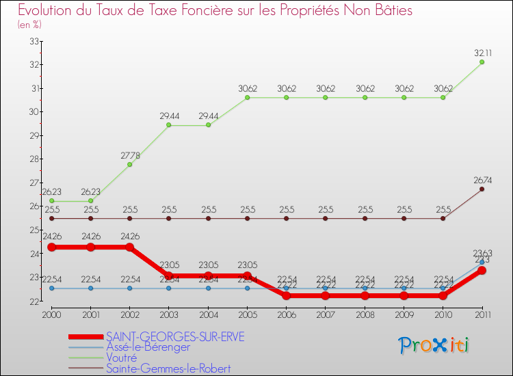 Evolution du taux de la taxe foncière sur les immeubles et terrains non batis pour SAINT-GEORGES-SUR-ERVE et les communes proches Comparaison des taux de la taxe foncière sur les immeubles et terrains non batis pour SAINT-GEORGES-SUR-ERVE et les communes voisines