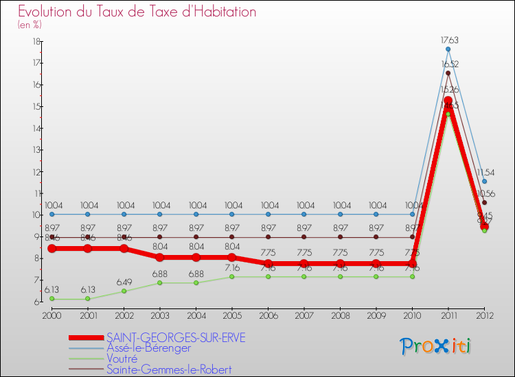 Evolution du taux de la taxe d'habitation pour SAINT-GEORGES-SUR-ERVE et les communes proches Comparaison des taux de la taxe d'habitation pour SAINT-GEORGES-SUR-ERVE et les communes voisines