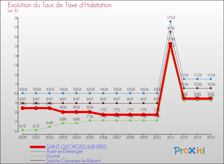 Evolution du taux de la taxe d'habitation pour SAINT-GEORGES-SUR-ERVE et les communes proches de 2000 à 2014 Comparaison des taux de la taxe d'habitation pour SAINT-GEORGES-SUR-ERVE et les communes voisines de 2000 à 2014