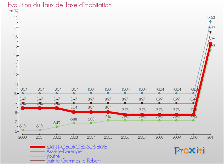Evolution du taux de la taxe d'habitation pour SAINT-GEORGES-SUR-ERVE et les communes proches Comparaison des taux de la taxe d'habitation pour SAINT-GEORGES-SUR-ERVE et les communes voisines