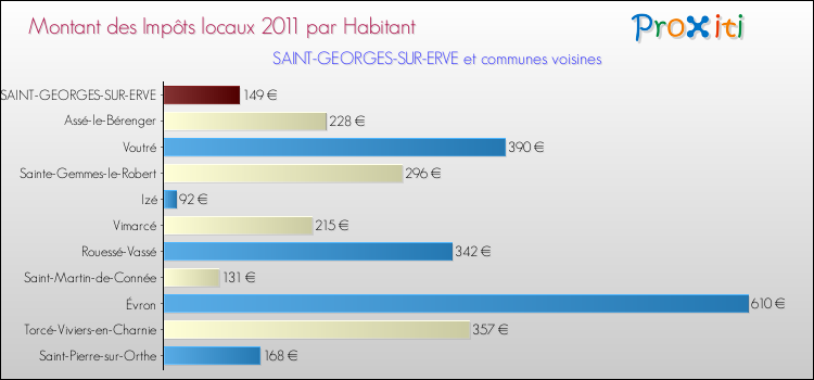 Montant des impôts locaux par Habitant pour SAINT-GEORGES-SUR-ERVE et les communes proches Comparaison des impôts locaux par habitant pour SAINT-GEORGES-SUR-ERVE et les communes voisines