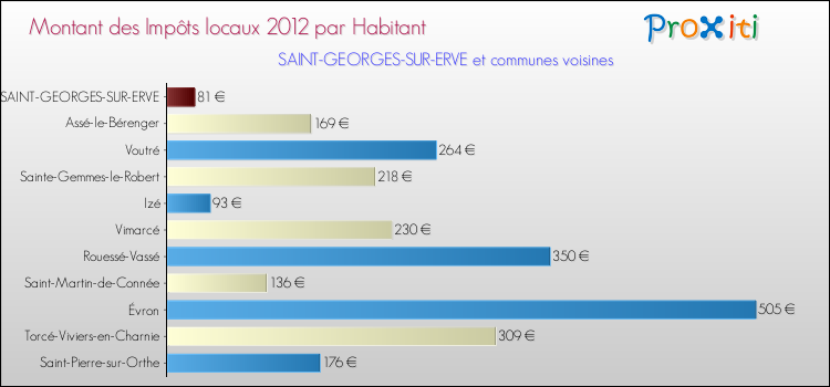 Montant des impôts locaux par Habitant pour SAINT-GEORGES-SUR-ERVE et les communes proches Comparaison des impôts locaux par habitant pour SAINT-GEORGES-SUR-ERVE et les communes voisines