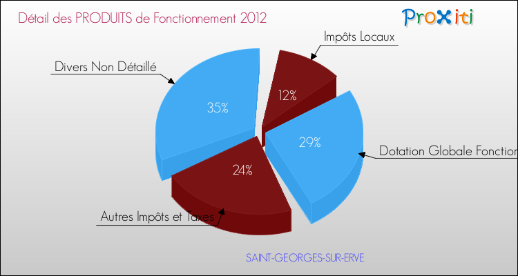 Décomposition du Budget de Fonctionnement 2012 de la commune de SAINT-GEORGES-SUR-ERVE Budget de Fonctionnement 2012 pour la commune de SAINT-GEORGES-SUR-ERVE