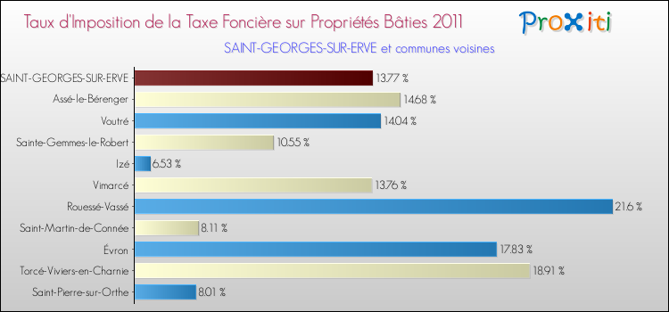 Taux d'imposition de la taxe foncière sur le bati 2011 pour SAINT-GEORGES-SUR-ERVE et les communes proches Comparaison des taux d'imposition de la taxe foncière sur le bati 2011 pour SAINT-GEORGES-SUR-ERVE et les communes voisines