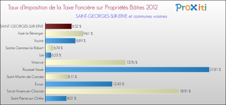 Taux d'imposition de la taxe foncière sur le bati 2012 pour SAINT-GEORGES-SUR-ERVE et les communes proches Comparaison des taux d'imposition de la taxe foncière sur le bati 2012 pour SAINT-GEORGES-SUR-ERVE et les communes voisines