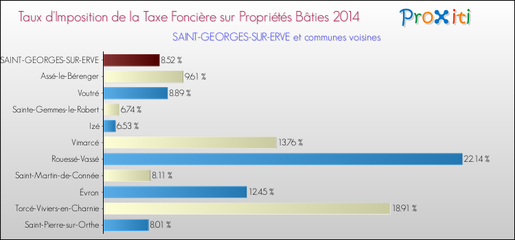 Taux d'imposition de la taxe foncière sur le bati 2014 pour SAINT-GEORGES-SUR-ERVE et les communes proches Comparaison des taux d'imposition de la taxe foncière sur le bati 2014 pour SAINT-GEORGES-SUR-ERVE et les communes voisines