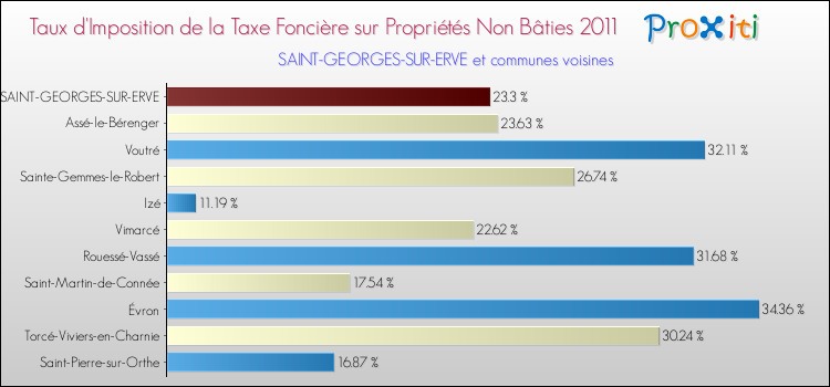Taux d'imposition de la taxe foncière sur les immeubles et terrains non batis 2011 pour SAINT-GEORGES-SUR-ERVE et les communes proches Comparaison des taux d'imposition de la taxe foncière sur les immeubles et terrains non batis 2011 pour SAINT-GEORGES-SUR-ERVE et les communes voisines