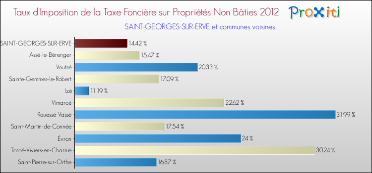 Taux d'imposition de la taxe foncière sur les immeubles et terrains non batis 2012 pour SAINT-GEORGES-SUR-ERVE et les communes proches Comparaison des taux d'imposition de la taxe foncière sur les immeubles et terrains non batis 2012 pour SAINT-GEORGES-SUR-ERVE et les communes voisines