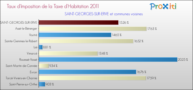 Taux d'imposition de la taxe d'habitation 2011 pour SAINT-GEORGES-SUR-ERVE et les communes proches Comparaison des taux d'imposition de la taxe d'habitation 2011 pour SAINT-GEORGES-SUR-ERVE et les communes voisines