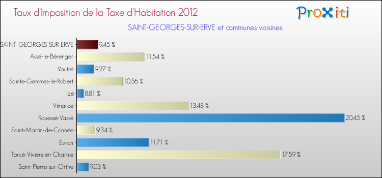Taux d'imposition de la taxe d'habitation 2012 pour SAINT-GEORGES-SUR-ERVE et les communes proches Comparaison des taux d'imposition de la taxe d'habitation 2012 pour SAINT-GEORGES-SUR-ERVE et les communes voisines