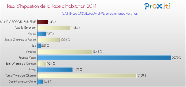 Taux d'imposition de la taxe d'habitation 2014 pour SAINT-GEORGES-SUR-ERVE et les communes proches Comparaison des taux d'imposition de la taxe d'habitation 2014 pour SAINT-GEORGES-SUR-ERVE et les communes voisines