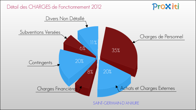 Décomposition des Charges de Fonctionnement 2012 de la commune de SAINT-GERMAIN-D'ANXURE Charges de Fonctionnement 2012 pour la commune de SAINT-GERMAIN-D'ANXURE