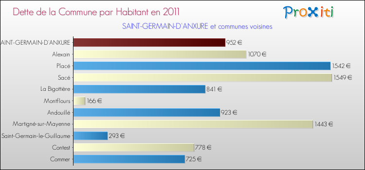 Dette par habitant de la commune en 2011 pour SAINT-GERMAIN-D'ANXURE et les communes proches Comparaison de la dette par habitant de la commune en 2011 pour SAINT-GERMAIN-D'ANXURE et les communes voisines