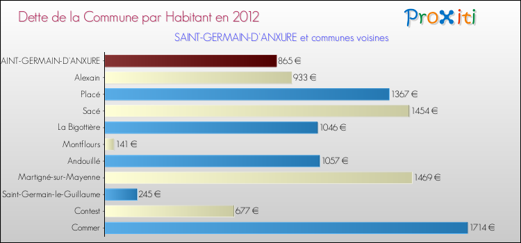 Dette par habitant de la commune en 2012 pour SAINT-GERMAIN-D'ANXURE et les communes proches Comparaison de la dette par habitant de la commune en 2012 pour SAINT-GERMAIN-D'ANXURE et les communes voisines