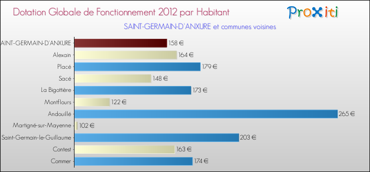 Montant des dotations globales de fonctionnement DGF par Habitant pour SAINT-GERMAIN-D'ANXURE et les communes proches Comparaison des des dotations globales de fonctionnement DGF par habitant pour SAINT-GERMAIN-D'ANXURE et les communes voisines