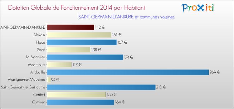 Montant des dotations globales de fonctionnement DGF par Habitant pour SAINT-GERMAIN-D'ANXURE et les communes proches en 2014. Comparaison des des dotations globales de fonctionnement DGF par habitant pour SAINT-GERMAIN-D'ANXURE et les communes voisines en 2014.
