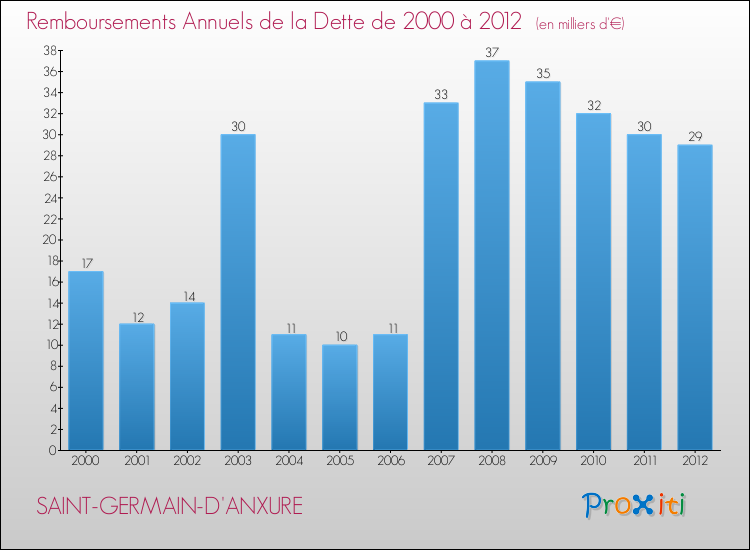 Evolution de l'annuité de la dette pour la commune de SAINT-GERMAIN-D'ANXURE de 2000 à 2012 Annuités de la dette pour SAINT-GERMAIN-D'ANXURE de 2000 à 2012