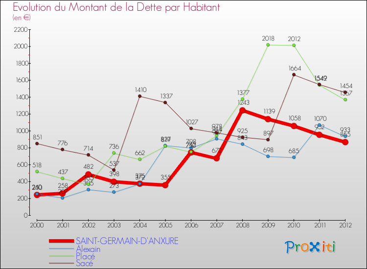 Evolution de la dette par habitant pour la commune de SAINT-GERMAIN-D'ANXURE et les communes proches de 2000 à 2012 Comparaison de la dette par habitant pour SAINT-GERMAIN-D'ANXURE et les communes voisines de 2000 à 2012