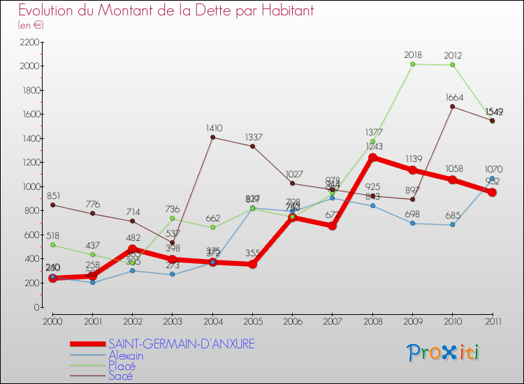 Evolution de la dette par habitant pour la commune de SAINT-GERMAIN-D'ANXURE et les communes proches Comparaison de la dette par habitant pour SAINT-GERMAIN-D'ANXURE et les communes voisines
