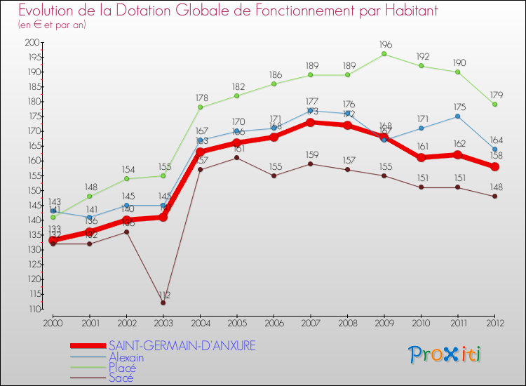 Evolution et montant de la dotation globale de fonctionnement par Habitant pour SAINT-GERMAIN-D'ANXURE et les communes proches Comparaison des dotations globales de fonctionnement par habitant pour SAINT-GERMAIN-D'ANXURE et les communes voisines