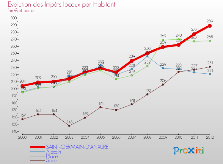 Evolution et montant des impôts locaux par Habitant pour SAINT-GERMAIN-D'ANXURE et les communes proches Comparaison des impôts locaux par habitant pour SAINT-GERMAIN-D'ANXURE et les communes voisines