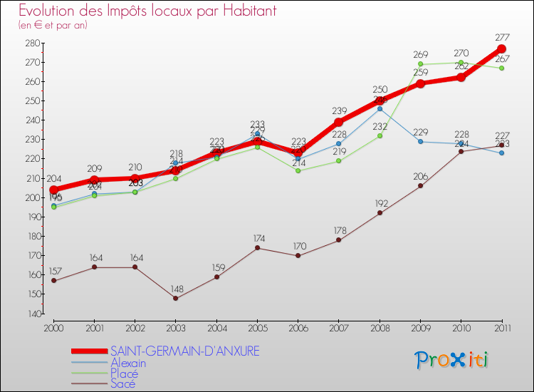 Evolution et montant des impôts locaux par Habitant pour SAINT-GERMAIN-D'ANXURE et les communes proches Comparaison des impôts locaux par habitant pour SAINT-GERMAIN-D'ANXURE et les communes voisines