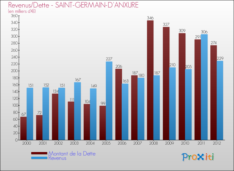 Evolution comparée de la dette et des revenus pour la commune de SAINT-GERMAIN-D'ANXURE de 2000 à 2012 Comparaison de la dette et des revenus pour SAINT-GERMAIN-D'ANXURE de 2000 à 2012