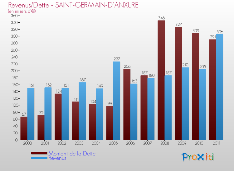 Evolution comparée de la dette et des revenus pour la commune de SAINT-GERMAIN-D'ANXURE de 2000 à 2011 Comparaison de la dette et des revenus pour SAINT-GERMAIN-D'ANXURE de 2000 à 2011