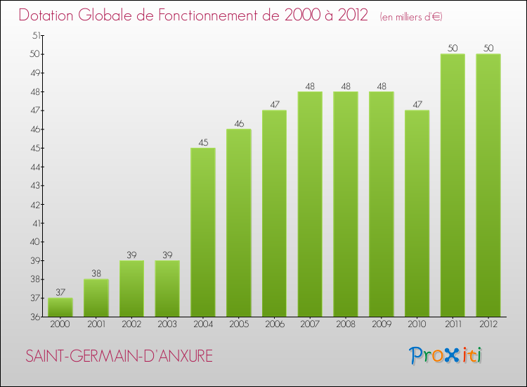 Evolution du montant de la Dotation Globale de Fonctionnement pour la commune de SAINT-GERMAIN-D'ANXURE de 2000 à 2012 Evolution du montant de la Dotation Globale de Fonctionnement pour SAINT-GERMAIN-D'ANXURE de 2000 à 2012