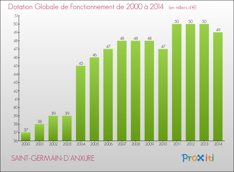 Evolution du montant de la Dotation Globale de Fonctionnement pour la commune de SAINT-GERMAIN-D'ANXURE de 2000 à 2014 Evolution du montant de la Dotation Globale de Fonctionnement pour SAINT-GERMAIN-D'ANXURE de 2000 à 2014