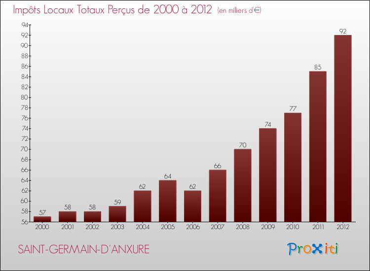 Evolution des Impôts Locaux pour la commune de SAINT-GERMAIN-D'ANXURE de 2000 à 2012 Evolution des Impôts Locaux pour SAINT-GERMAIN-D'ANXURE de 2000 à 2012