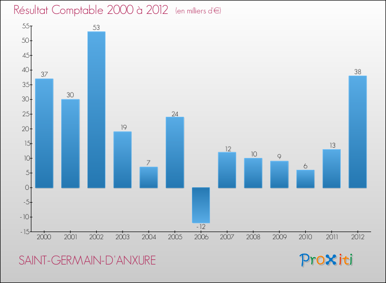 Evolution du résultat comptable pour la commune de SAINT-GERMAIN-D'ANXURE de 2000 à 2012 Evolution du résultat comptable pour SAINT-GERMAIN-D'ANXURE de 2000 à 2012
