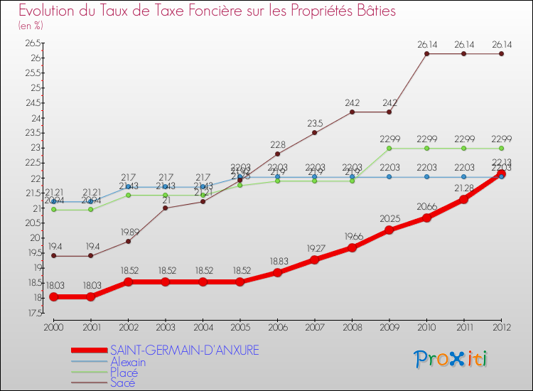 Evolution du taux de la taxe foncière sur le bati pour SAINT-GERMAIN-D'ANXURE et les communes proches de 2000 à 2012 Comparaison des taux de taxe foncière sur le bati pour SAINT-GERMAIN-D'ANXURE et les communes voisines de 2000 à 2012
