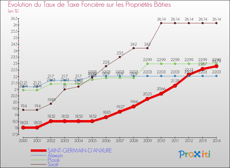 Evolution du taux de la taxe foncière sur le bati pour SAINT-GERMAIN-D'ANXURE et les communes proches de 2000 à 2014 Comparaison des taux de taxe foncière sur le bati pour SAINT-GERMAIN-D'ANXURE et les communes voisines de 2000 à 2014