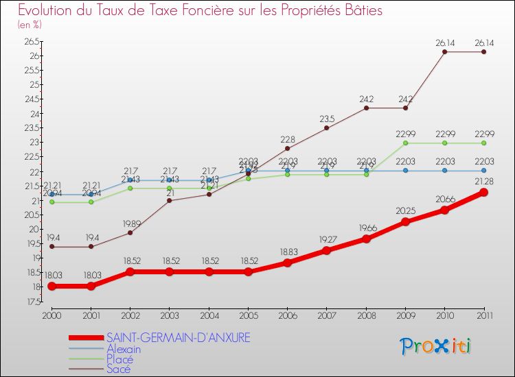 Evolution du taux de la taxe foncière sur le bati pour SAINT-GERMAIN-D'ANXURE et les communes proches Comparaison des taux de taxe foncière sur le bati pour SAINT-GERMAIN-D'ANXURE et les communes voisines