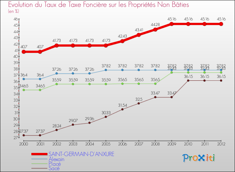 Evolution du taux de la taxe foncière sur les immeubles et terrains non batis pour SAINT-GERMAIN-D'ANXURE et les communes proches de 2000 à 2012 Comparaison des taux de la taxe foncière sur les immeubles et terrains non batis pour SAINT-GERMAIN-D'ANXURE et les communes voisines de 2000 à 2012