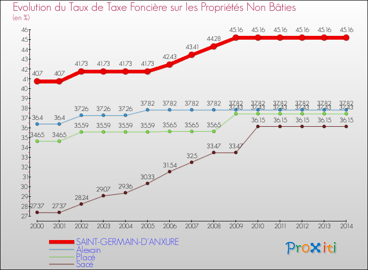 Evolution du taux de la taxe foncière sur les immeubles et terrains non batis pour SAINT-GERMAIN-D'ANXURE et les communes proches de 2000 à 2014 Comparaison des taux de la taxe foncière sur les immeubles et terrains non batis pour SAINT-GERMAIN-D'ANXURE et les communes voisines de 2000 à 2014